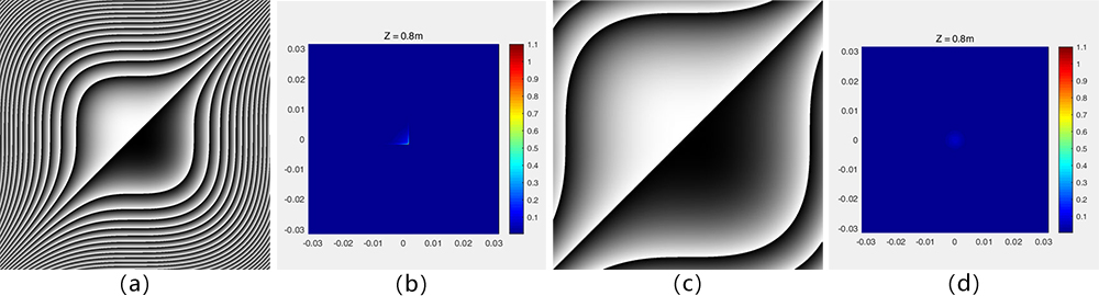 不同立方相位调制区域作用下，艾里光束转换器出射光在0.8 m传播距离处的能量分布（x-y平面）
