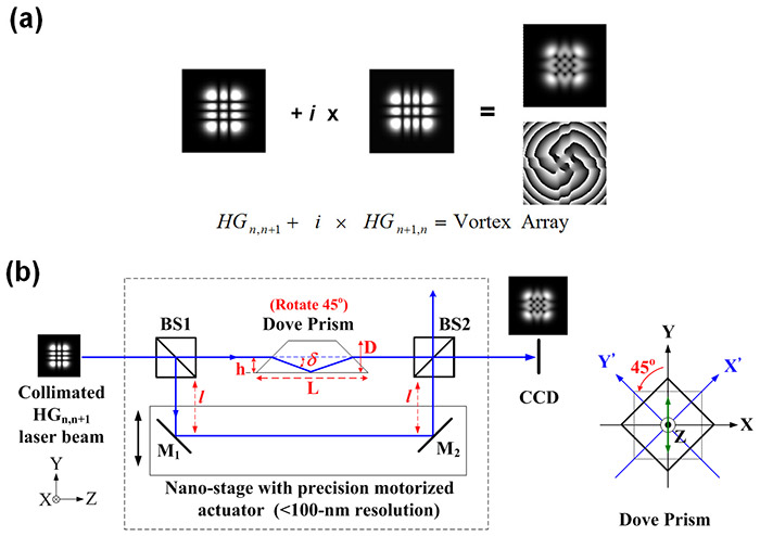 (a)两个厄米-高斯模叠加产生涡旋阵列光束；(b)用于产生涡旋阵列激光束的多夫棱镜嵌入非平衡马-曾德尔干涉仪示意图