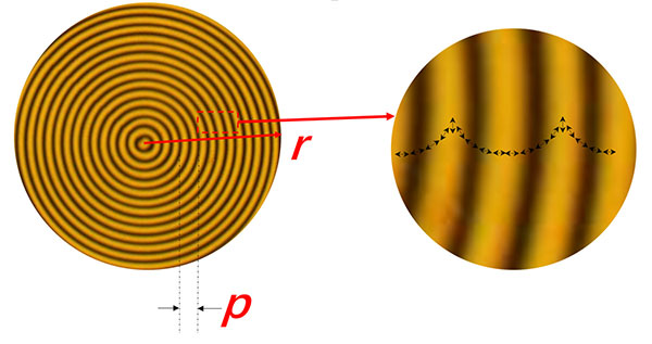 平板锥透镜相位周期及液晶聚合物膜层内的分子取向排布