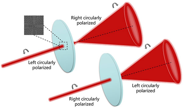 平板锥透镜的偏振相关性