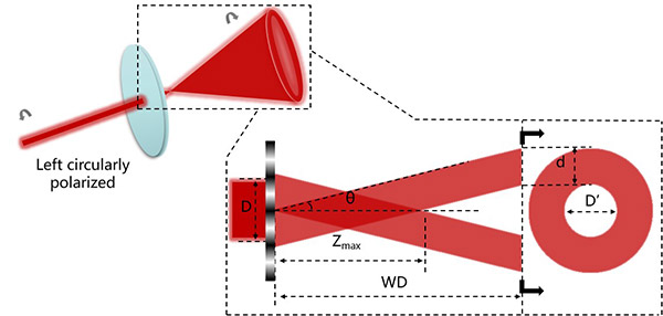 平板锥透镜参数计算关系示意（以左旋圆偏振光入射为例）